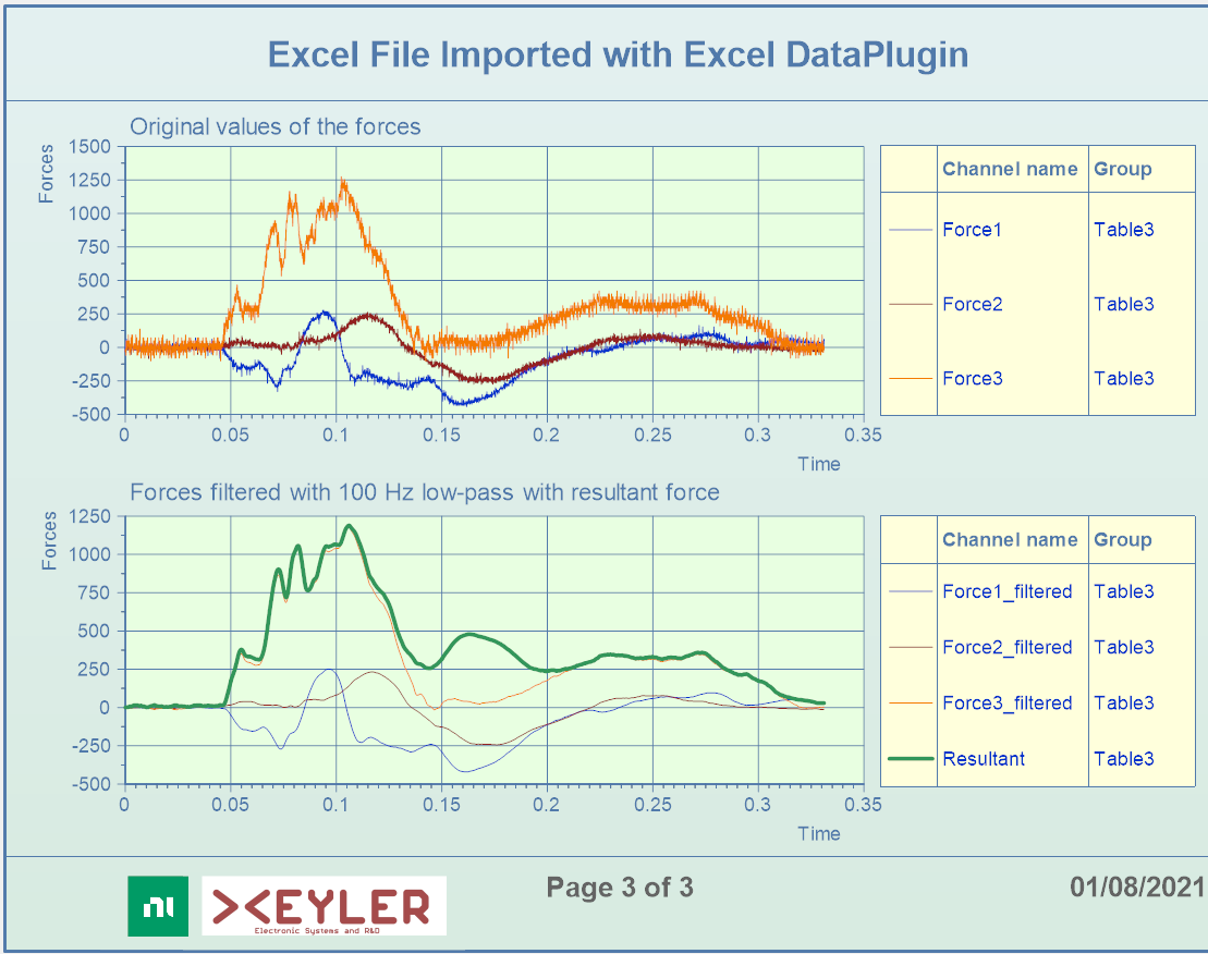 Data Post Process Report
